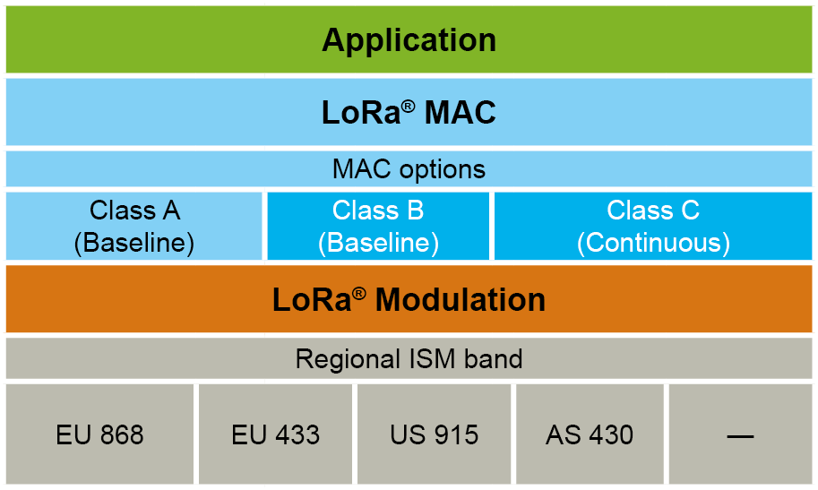 LoRaWAN